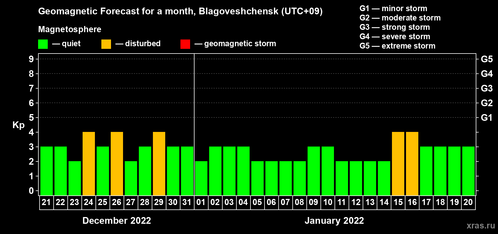 Forecast of the daily maximal value of geomagnetic index Kp for <b>1 month</b> (31 days) <b>from Dec 21, 2021 to Jan 20, 2022</b>