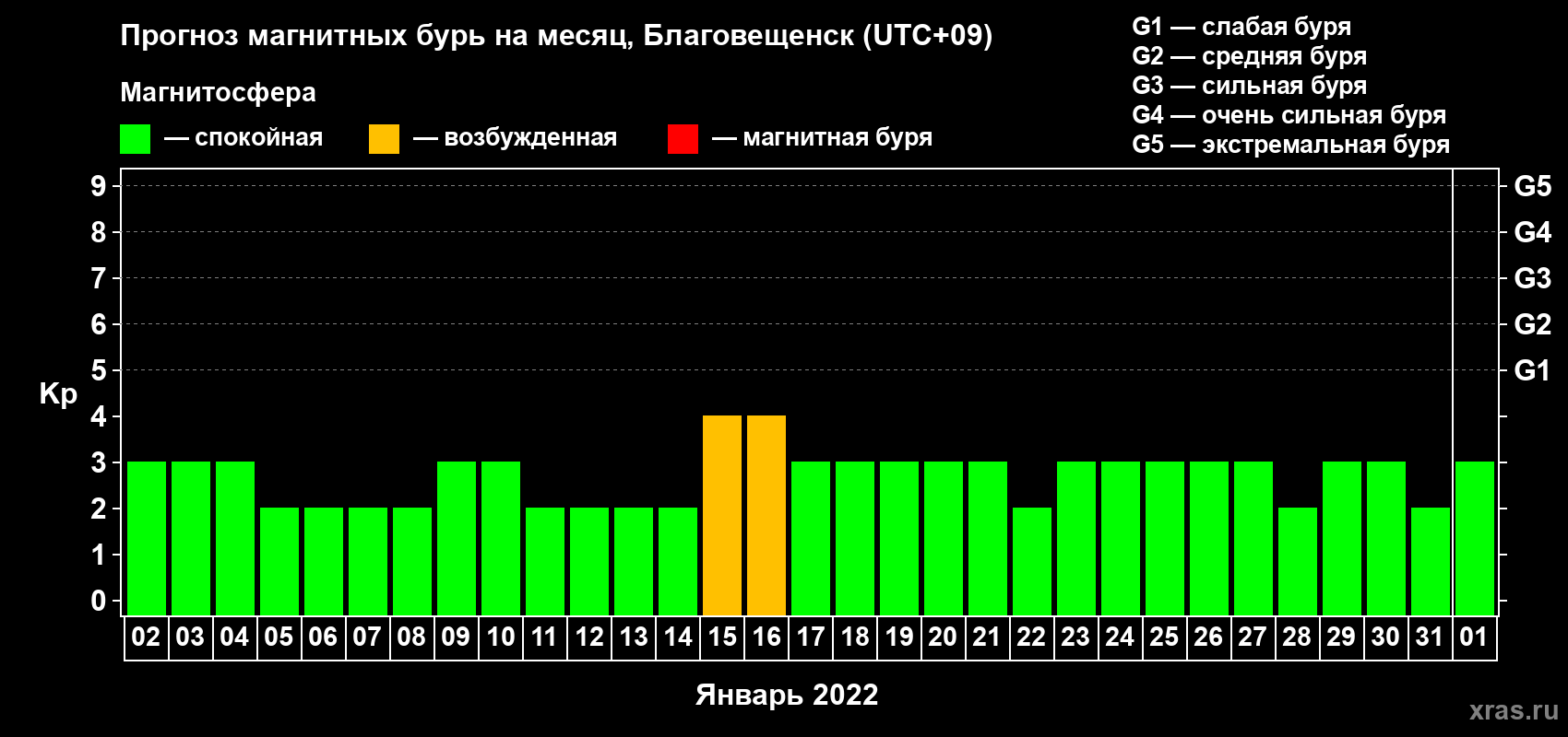 Прогноз максимального суточного геомагнитного индекса Kp на <b>1 месяц</b> (31 день) <b>с 02 января по 01 февраля 2022 г</b>