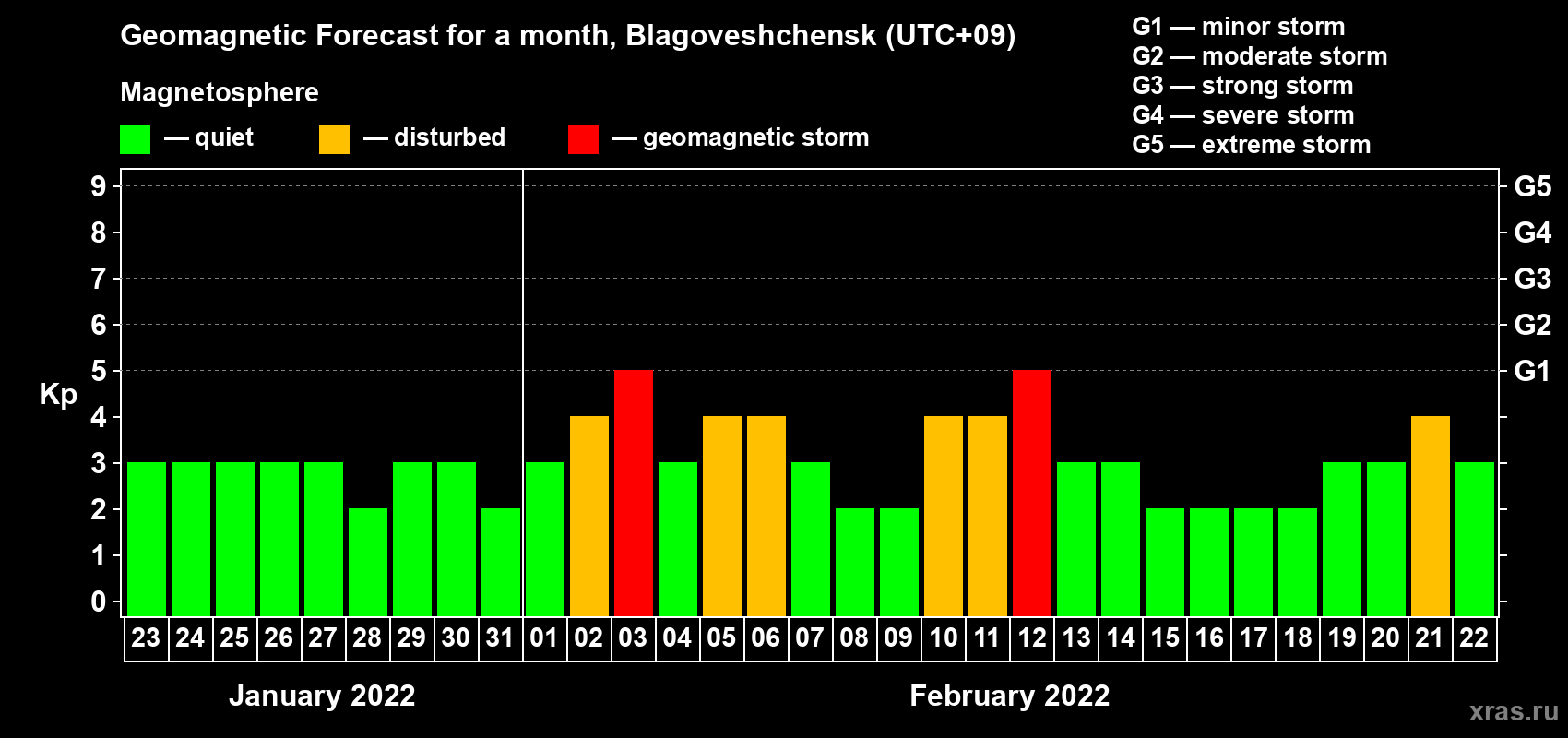 Forecast of the daily maximal value of geomagnetic index Kp for <b>1 month</b> (31 days) <b>from Jan 23, 2022 to Feb 22, 2022</b>