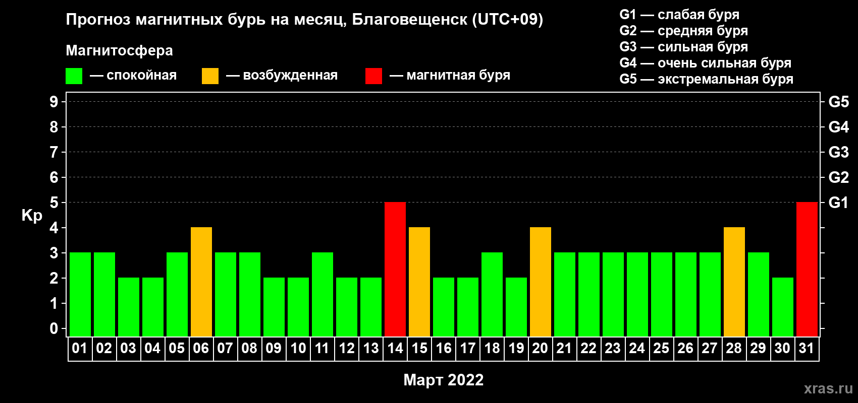Прогноз максимального суточного геомагнитного индекса Kp на <b>1 месяц</b> (31 день) <b>с 01 марта по 31 марта 2022 г</b>