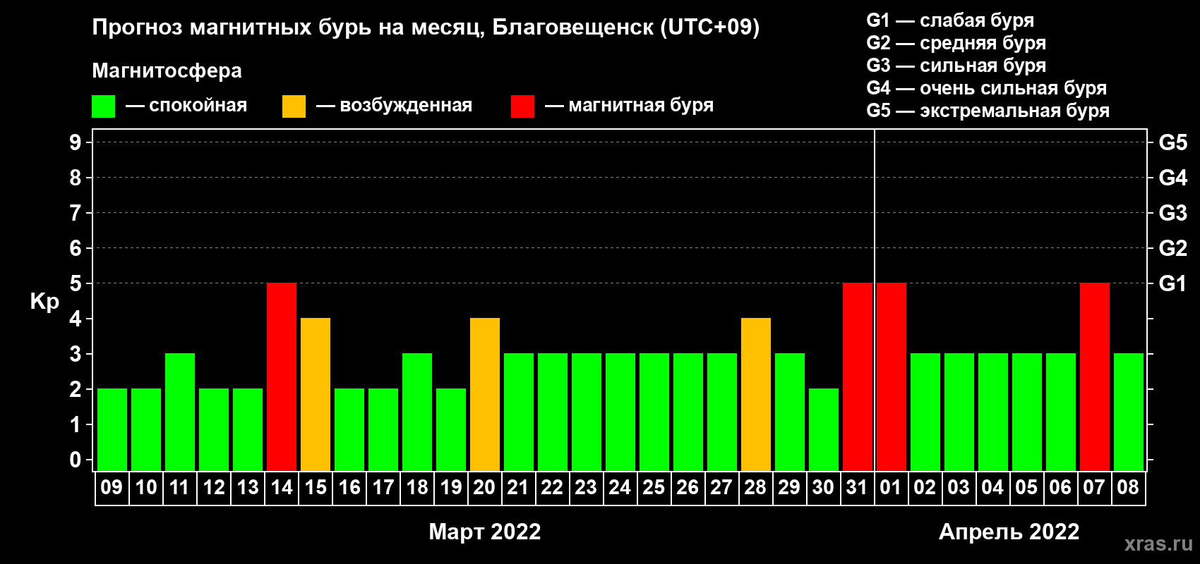 Прогноз максимального суточного геомагнитного индекса Kp на <b>1 месяц</b> (31 день) <b>с 09 марта по 08 апреля 2022 г</b>