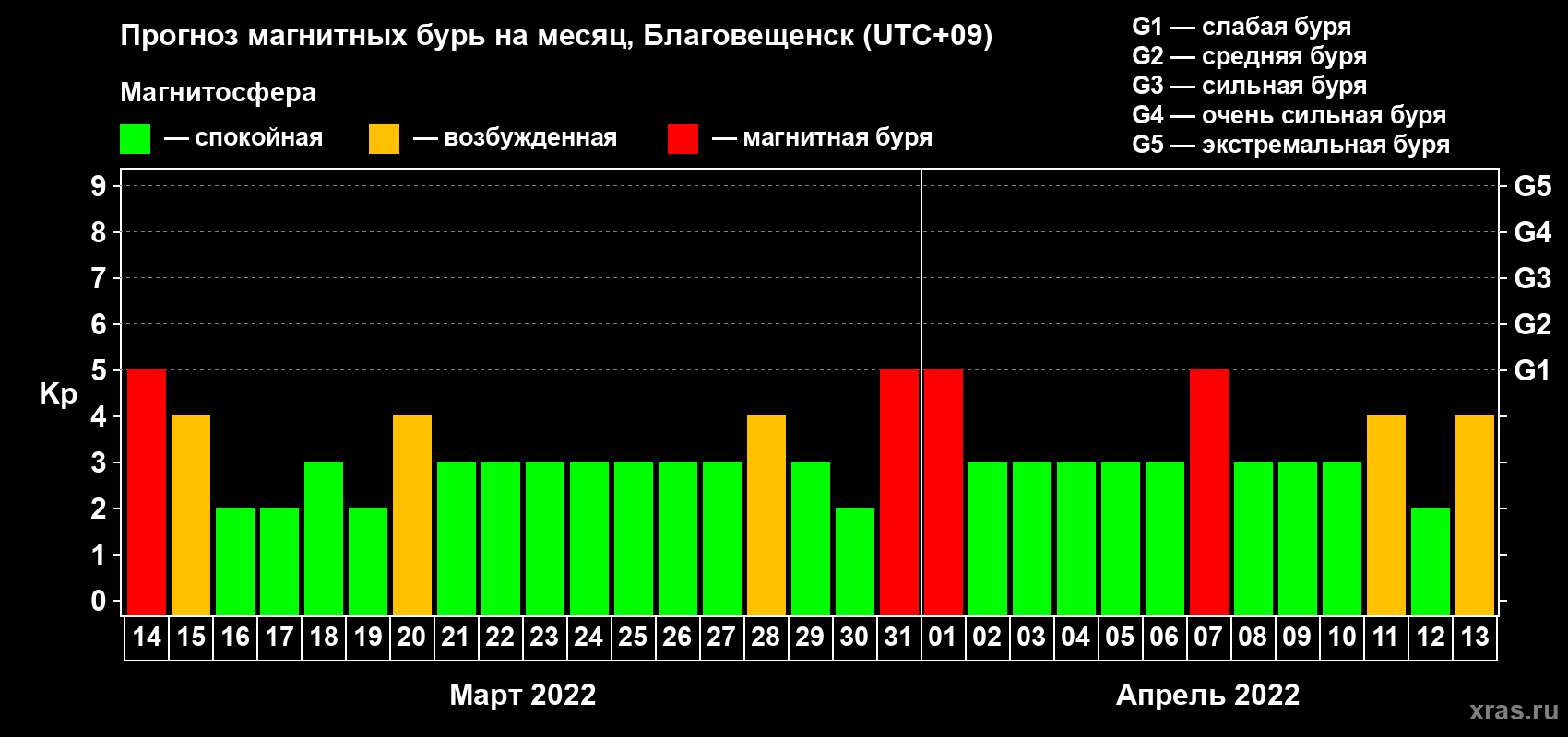 Прогноз максимального суточного геомагнитного индекса Kp на <b>1 месяц</b> (31 день) <b>с 14 марта по 13 апреля 2022 г</b>