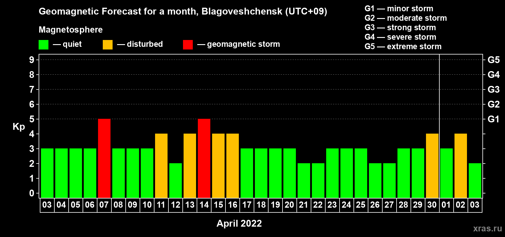 Forecast of the daily maximal value of geomagnetic index Kp for <b>1 month</b> (31 days) <b>from Apr 03, 2022 to May 03, 2022</b>