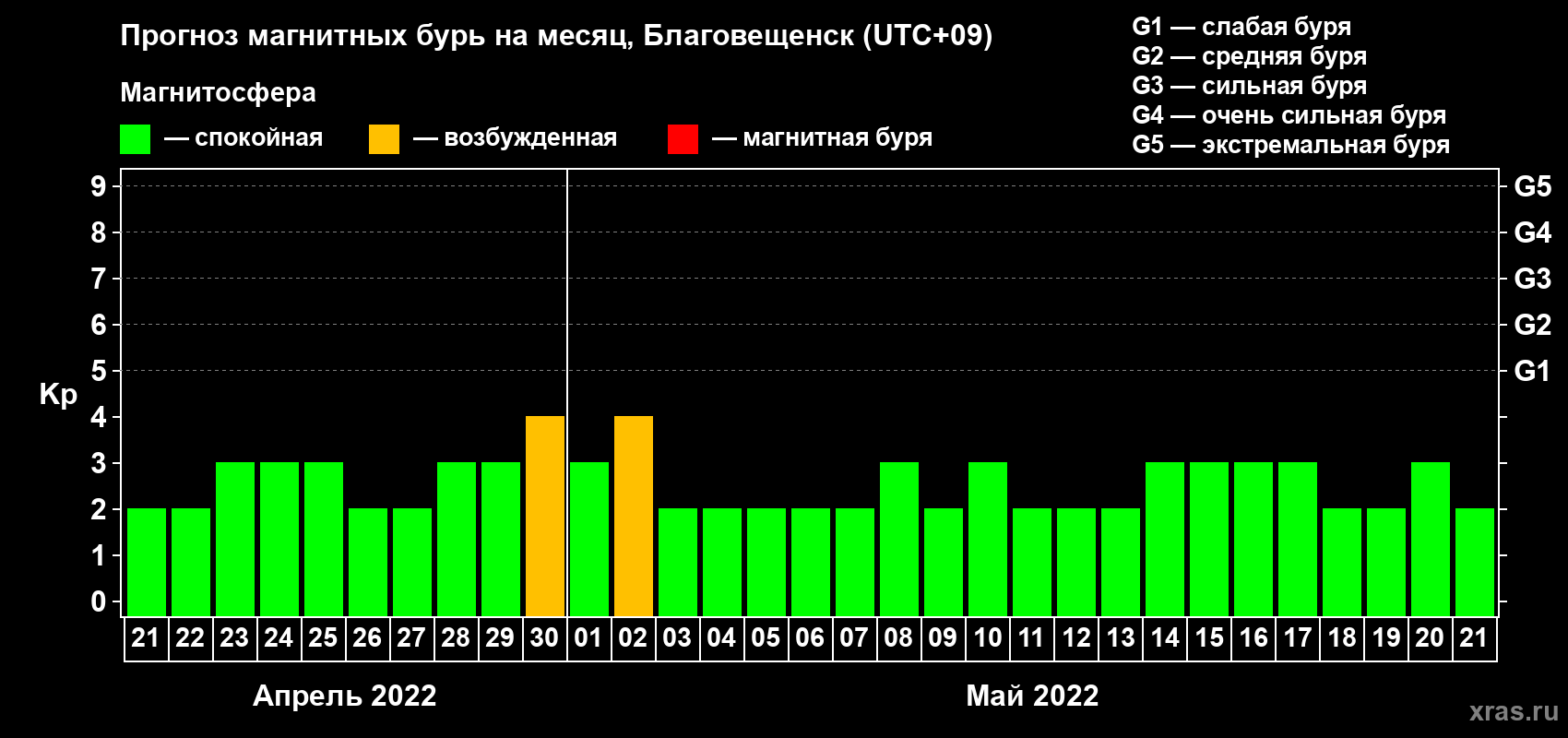 Прогноз максимального суточного геомагнитного индекса Kp на <b>1 месяц</b> (31 день) <b>с 21 апреля по 21 мая 2022 г</b>