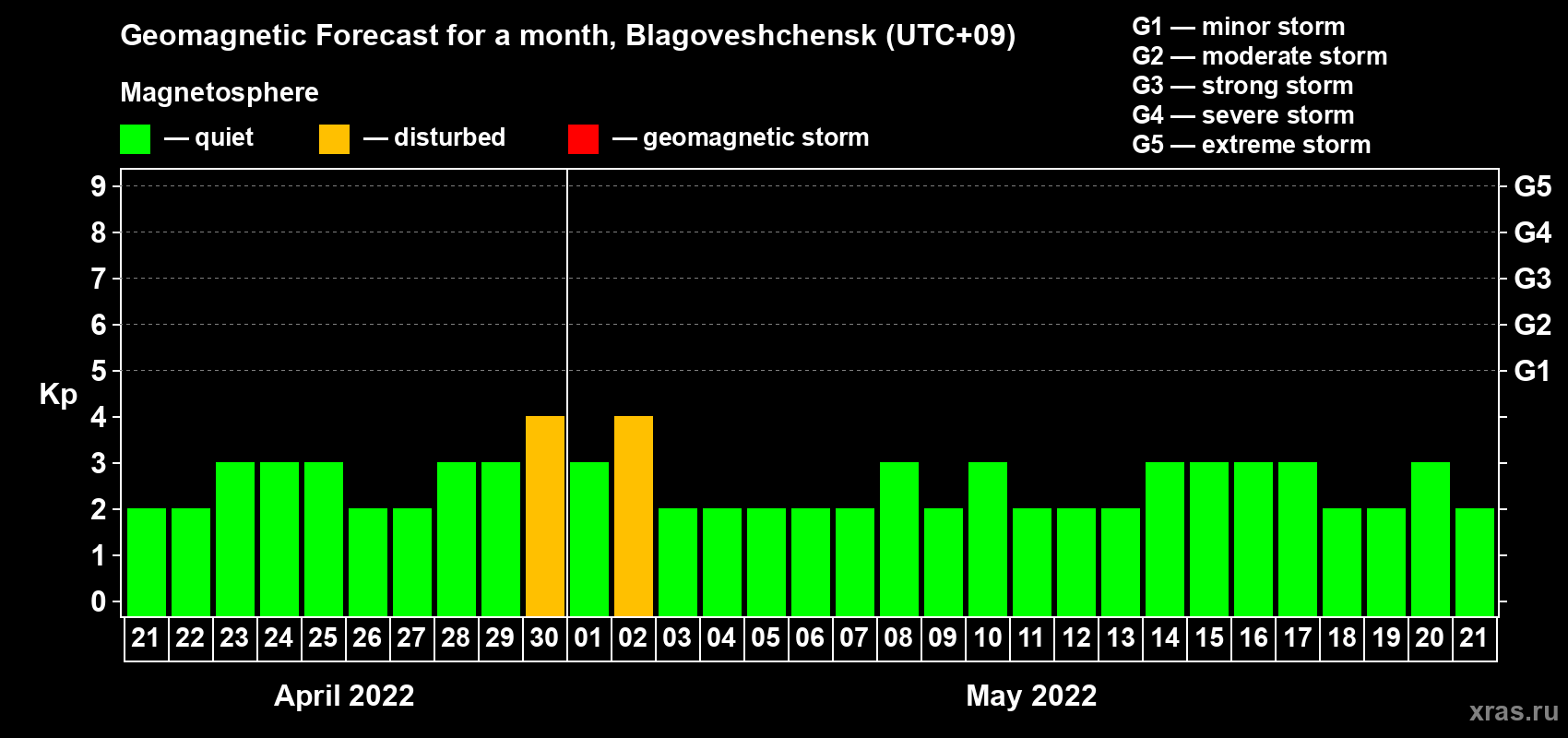 Forecast of the daily maximal value of geomagnetic index Kp for <b>1 month</b> (31 days) <b>from Apr 21, 2022 to May 21, 2022</b>