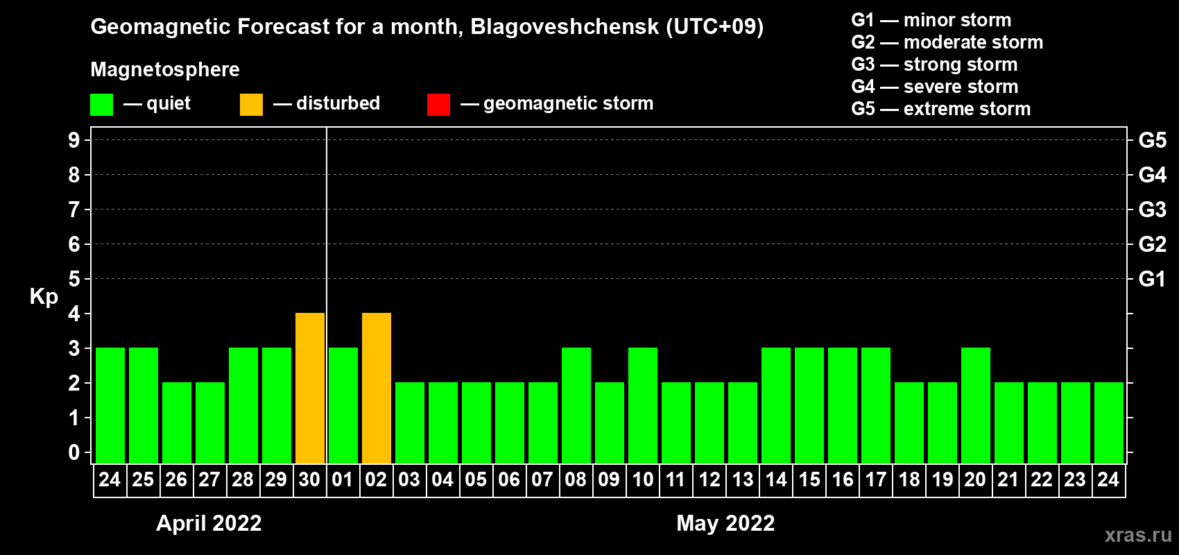 Forecast of the daily maximal value of geomagnetic index Kp for <b>1 month</b> (31 days) <b>from Apr 24, 2022 to May 24, 2022</b>