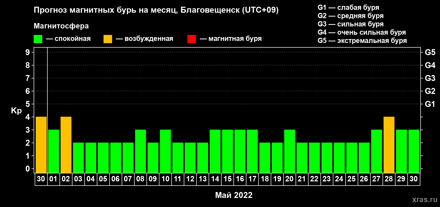 Прогноз максимального суточного геомагнитного индекса Kp на <b>1 месяц</b> (31 день) <b>с 30 апреля по 30 мая 2022 г</b>