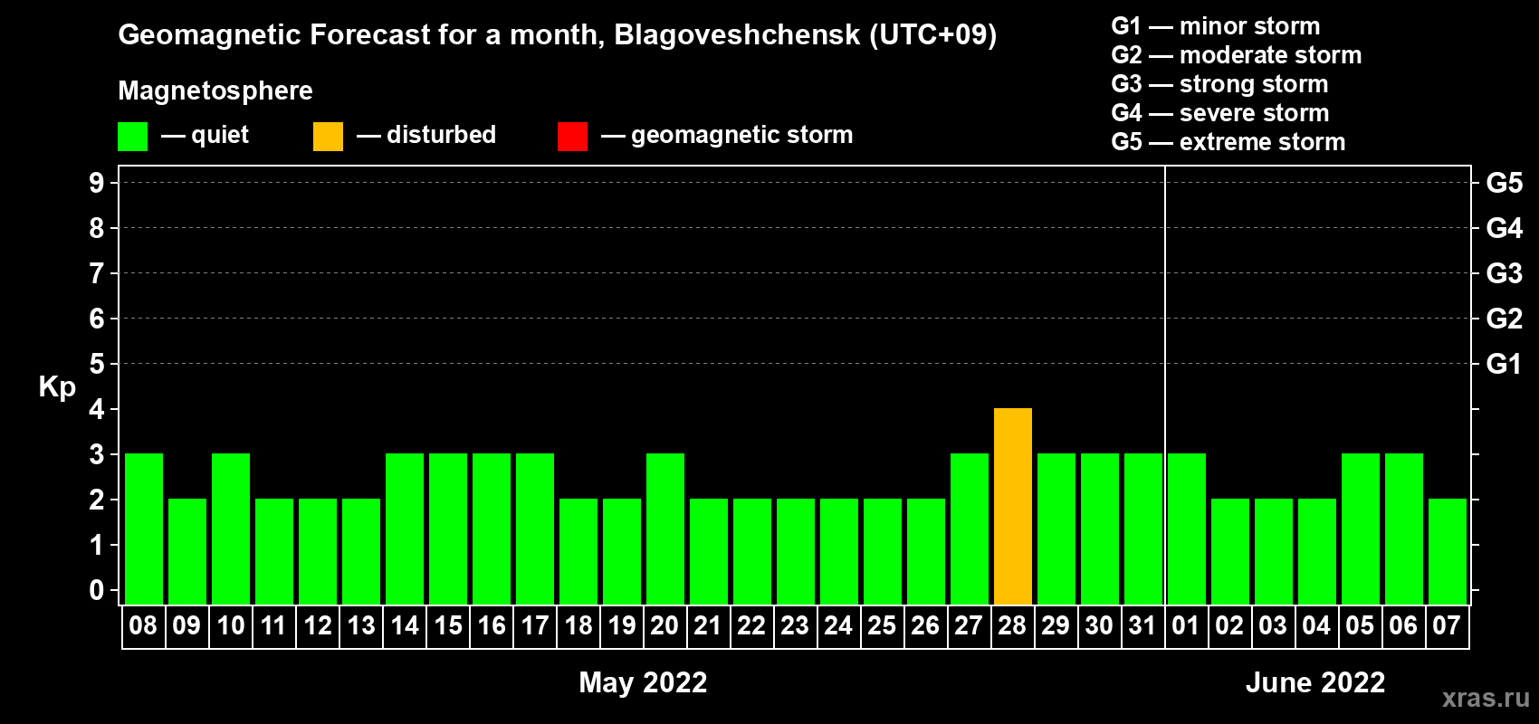 Forecast of the daily maximal value of geomagnetic index Kp for <b>1 month</b> (31 days) <b>from May 08, 2022 to Jun 07, 2022</b>