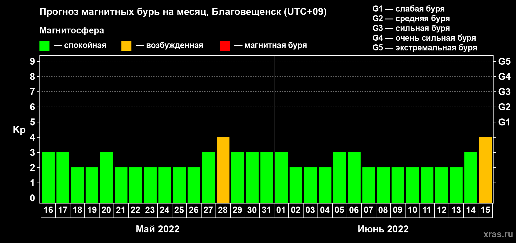 Прогноз максимального суточного геомагнитного индекса Kp на <b>1 месяц</b> (31 день) <b>с 16 мая по 15 июня 2022 г</b>