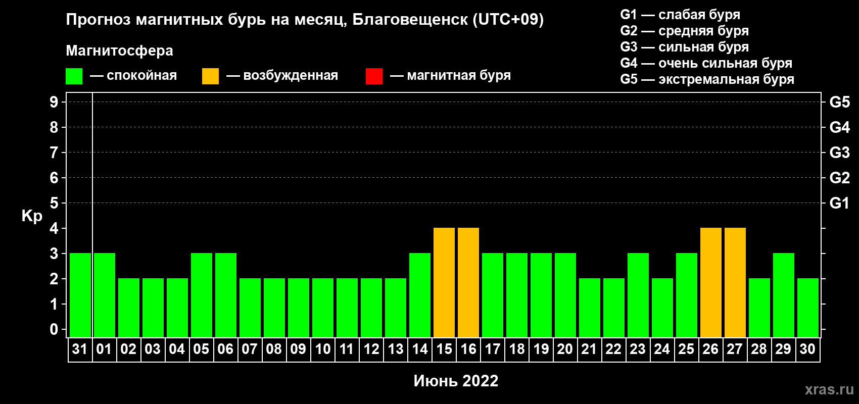 Прогноз максимального суточного геомагнитного индекса Kp на <b>1 месяц</b> (31 день) <b>с 31 мая по 30 июня 2022 г</b>