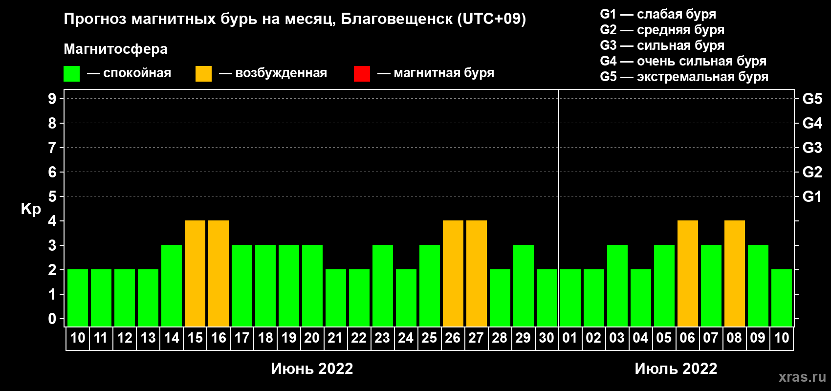 Прогноз максимального суточного геомагнитного индекса Kp на <b>1 месяц</b> (31 день) <b>с 10 июня по 10 июля 2022 г</b>