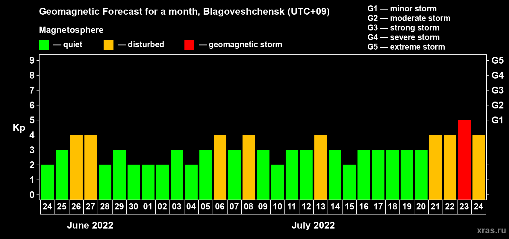 Forecast of the daily maximal value of geomagnetic index Kp for <b>1 month</b> (31 days) <b>from Jun 24, 2022 to Jul 24, 2022</b>