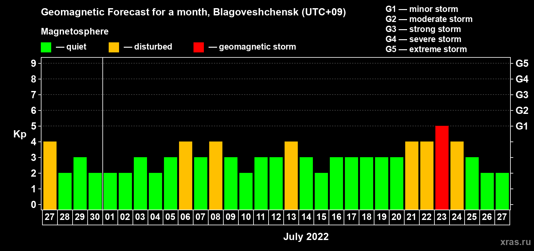 Forecast of the daily maximal value of geomagnetic index Kp for <b>1 month</b> (31 days) <b>from Jun 27, 2022 to Jul 27, 2022</b>