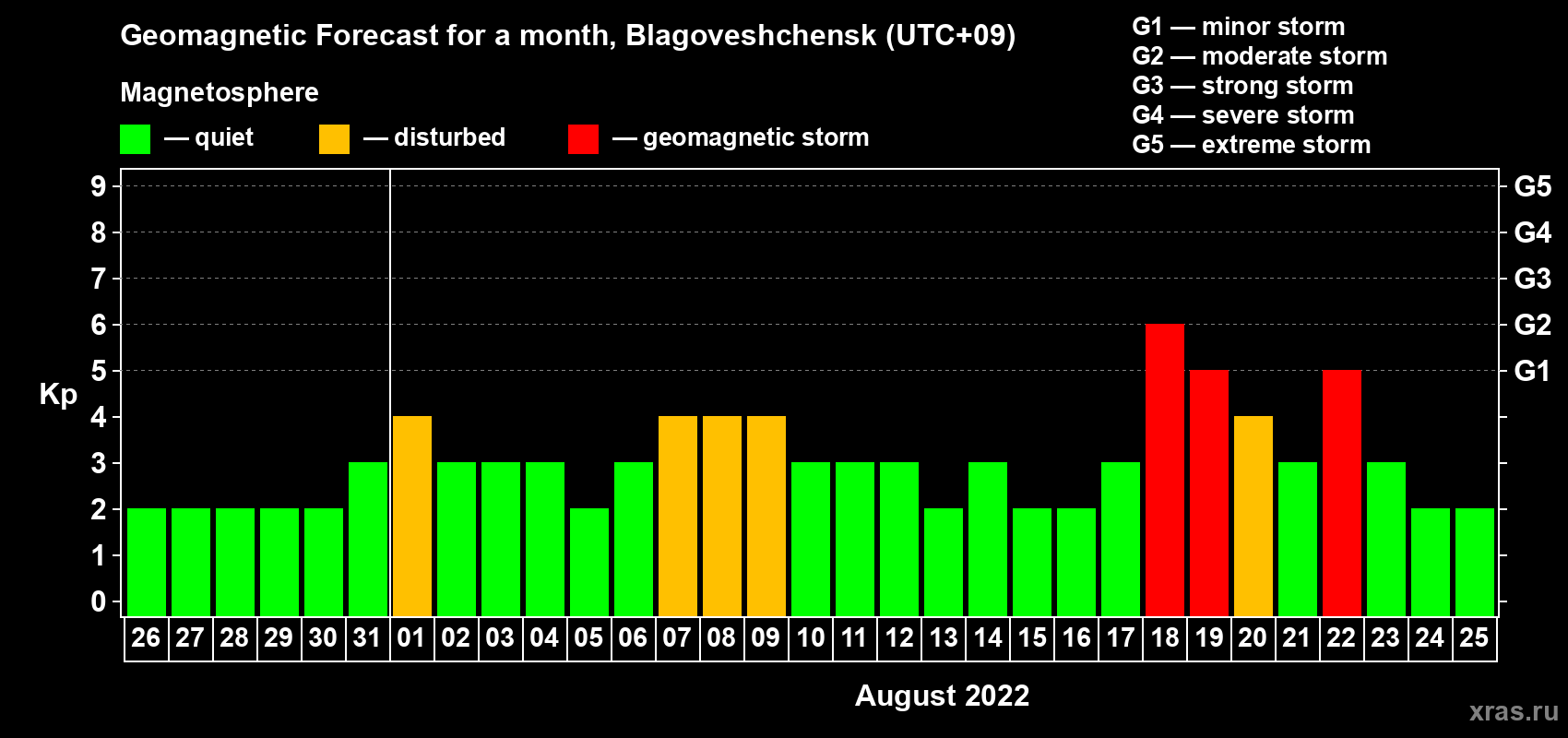 Forecast of the daily maximal value of geomagnetic index Kp for <b>1 month</b> (31 days) <b>from Jul 26, 2022 to Aug 25, 2022</b>