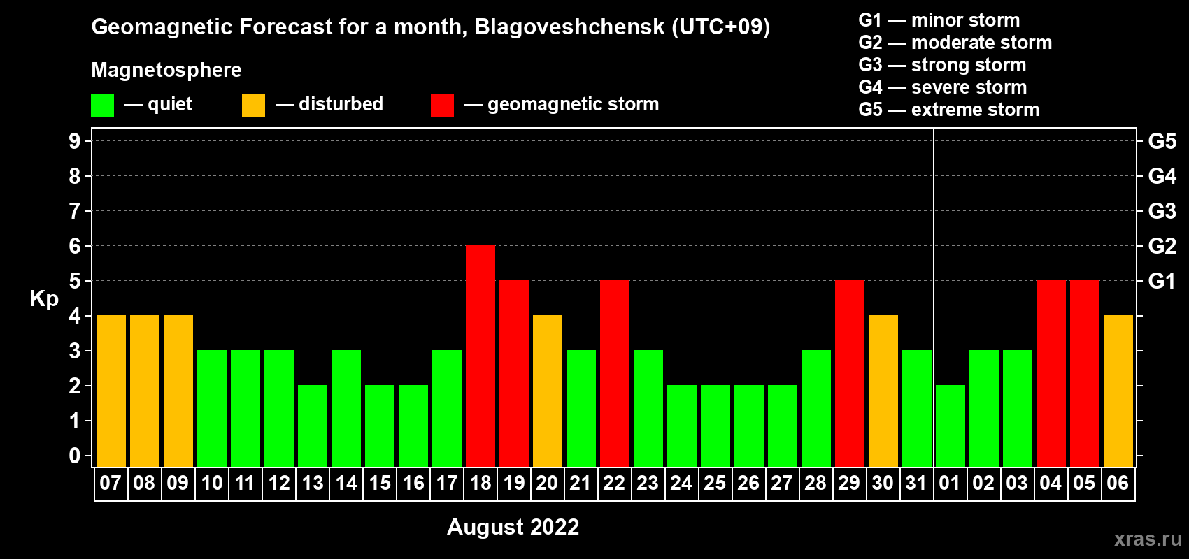 Forecast of the daily maximal value of geomagnetic index Kp for <b>1 month</b> (31 days) <b>from Aug 07, 2022 to Sep 06, 2022</b>