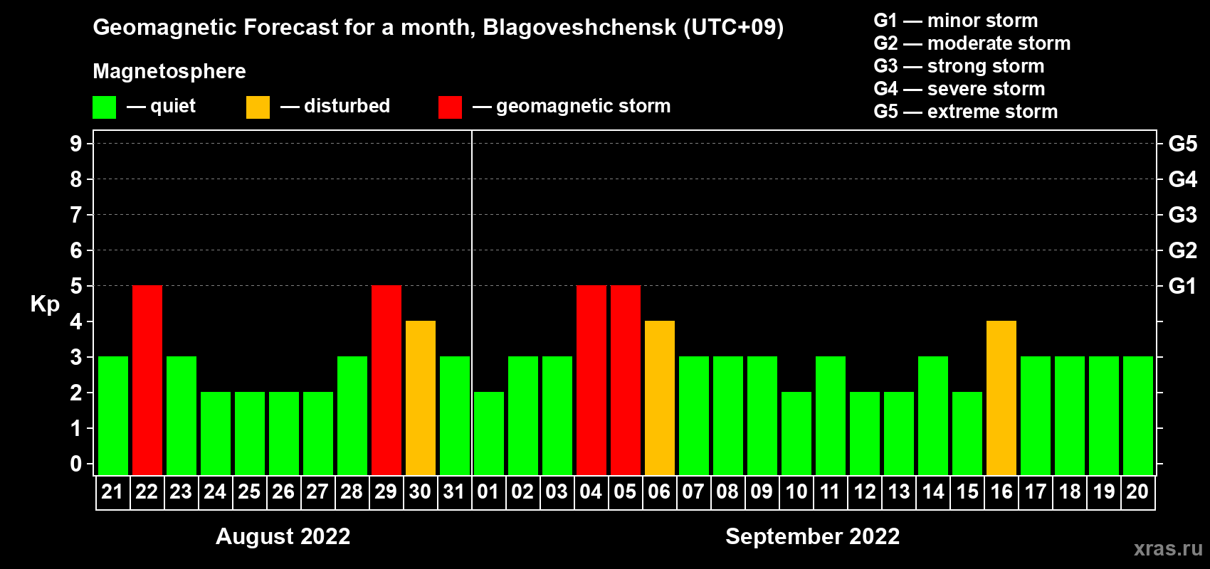 Forecast of the daily maximal value of geomagnetic index Kp for <b>1 month</b> (31 days) <b>from Aug 21, 2022 to Sep 20, 2022</b>