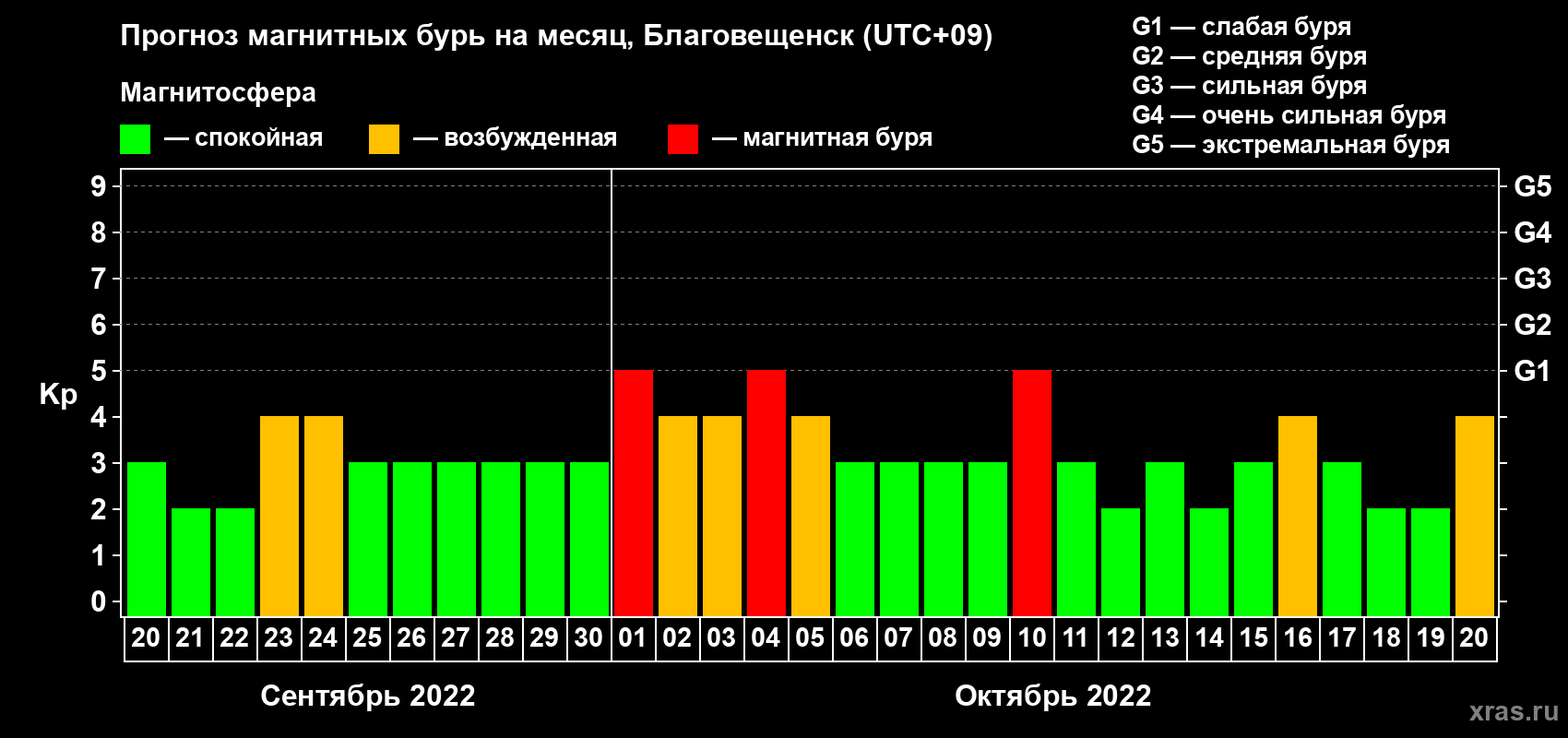 Прогноз максимального суточного геомагнитного индекса Kp на <b>1 месяц</b> (31 день) <b>с 20 сентября по 20 октября 2022 г</b>