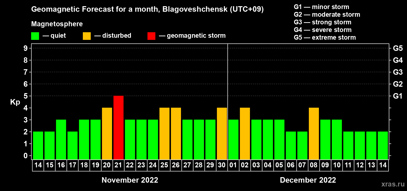 Forecast of the daily maximal value of geomagnetic index Kp for <b>1 month</b> (31 days) <b>from Nov 14, 2022 to Dec 14, 2022</b>