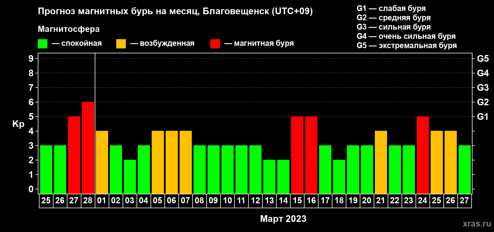 Прогноз максимального суточного геомагнитного индекса Kp на <b>1 месяц</b> (31 день) <b>с 25 февраля по 27 марта 2023 г</b>