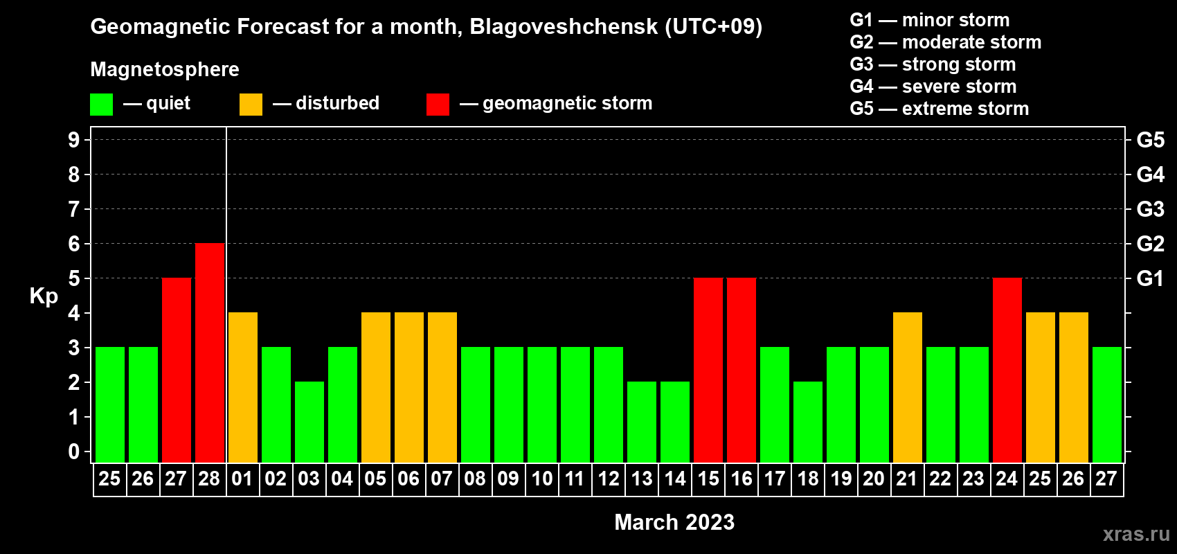 Forecast of the daily maximal value of geomagnetic index Kp for <b>1 month</b> (31 days) <b>from Feb 25, 2023 to Mar 27, 2023</b>