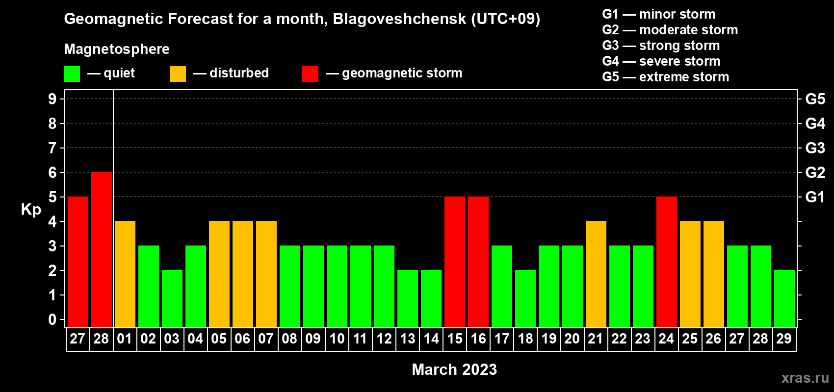 Forecast of the daily maximal value of geomagnetic index Kp for <b>1 month</b> (31 days) <b>from Feb 27, 2023 to Mar 29, 2023</b>