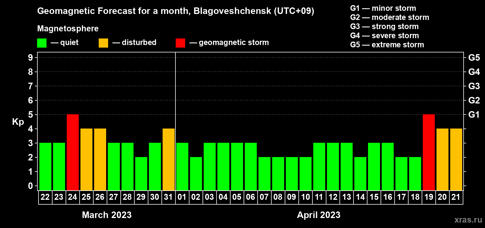 Forecast of the daily maximal value of geomagnetic index Kp for <b>1 month</b> (31 days) <b>from Mar 22, 2023 to Apr 21, 2023</b>