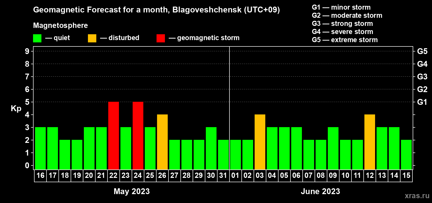 Forecast of the daily maximal value of geomagnetic index Kp for <b>1 month</b> (31 days) <b>from May 16, 2023 to Jun 15, 2023</b>