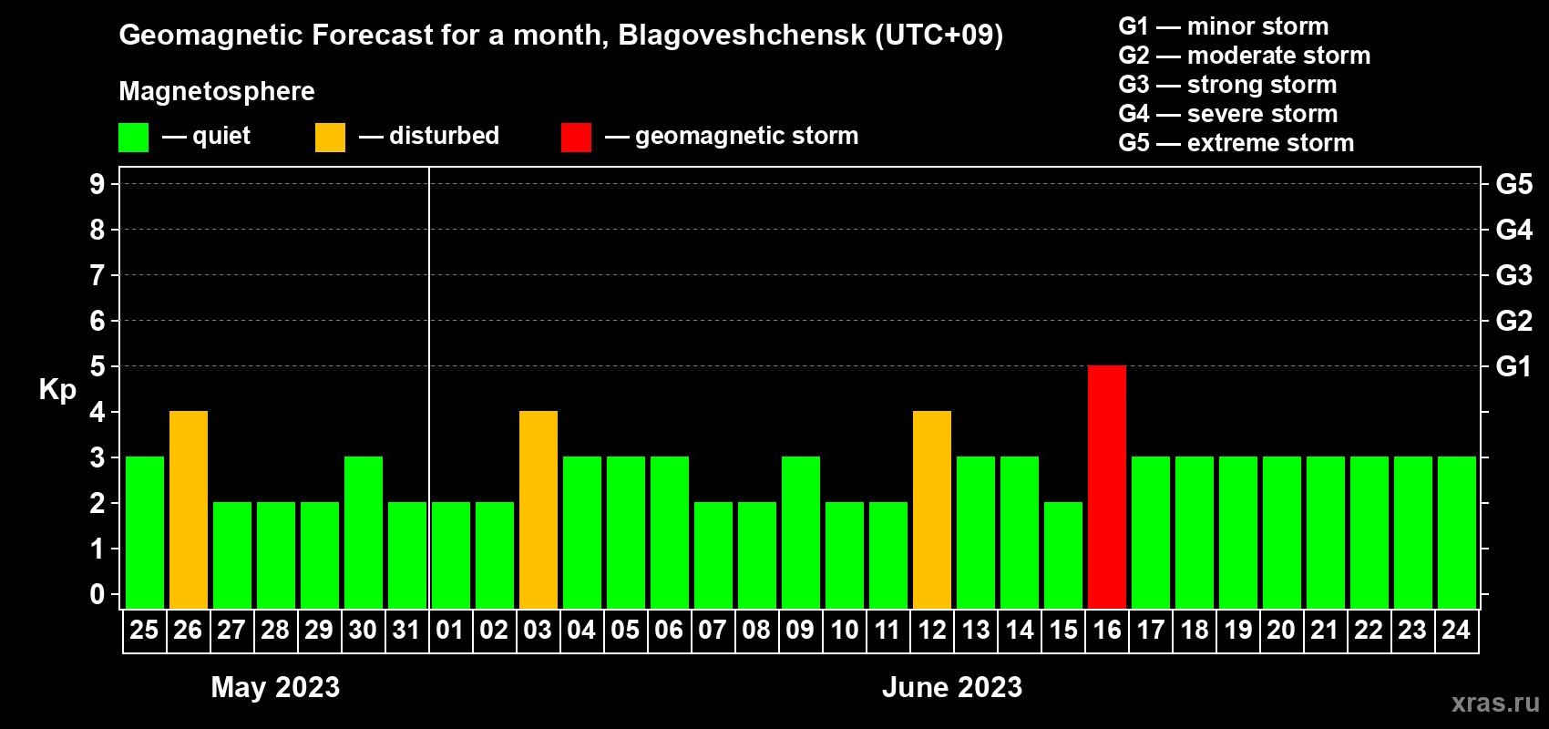 Forecast of the daily maximal value of geomagnetic index Kp for <b>1 month</b> (31 days) <b>from May 25, 2023 to Jun 24, 2023</b>