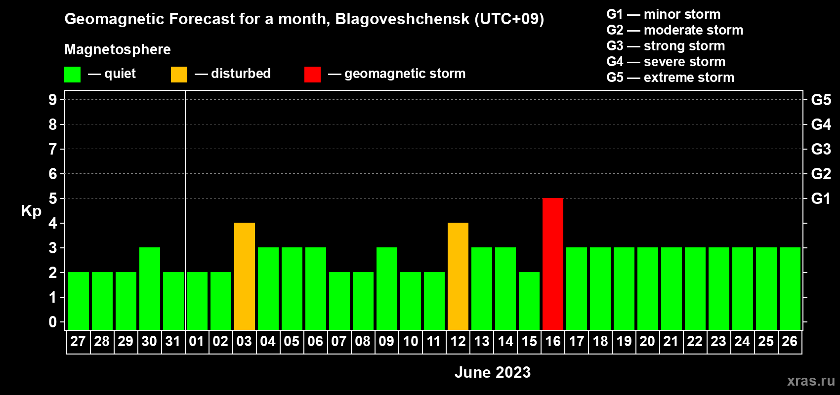 Forecast of the daily maximal value of geomagnetic index Kp for <b>1 month</b> (31 days) <b>from May 27, 2023 to Jun 26, 2023</b>