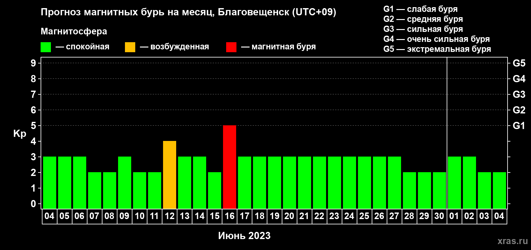 Прогноз максимального суточного геомагнитного индекса Kp на <b>1 месяц</b> (31 день) <b>с 04 июня по 04 июля 2023 г</b>
