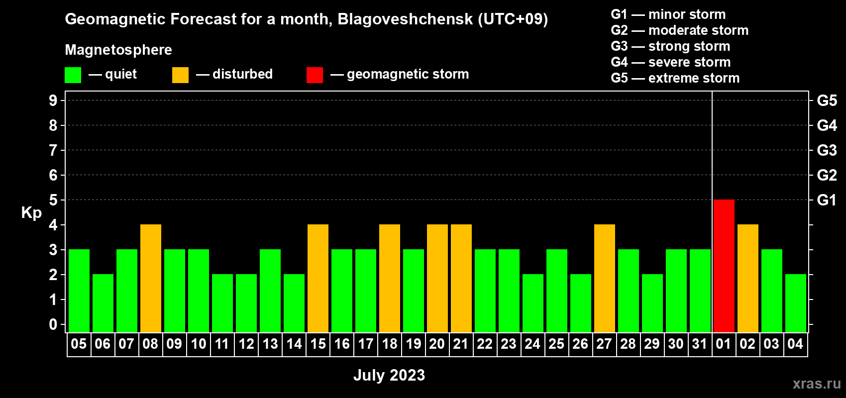 Forecast of the daily maximal value of geomagnetic index Kp for <b>1 month</b> (31 days) <b>from Jul 05, 2023 to Aug 04, 2023</b>