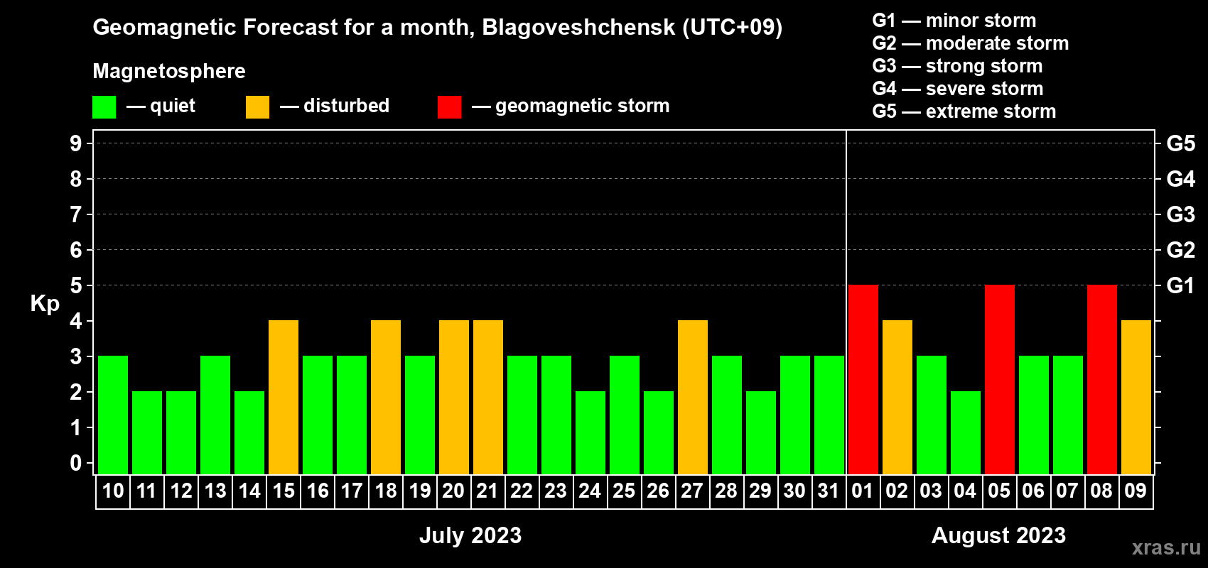 Forecast of the daily maximal value of geomagnetic index Kp for <b>1 month</b> (31 days) <b>from Jul 10, 2023 to Aug 09, 2023</b>