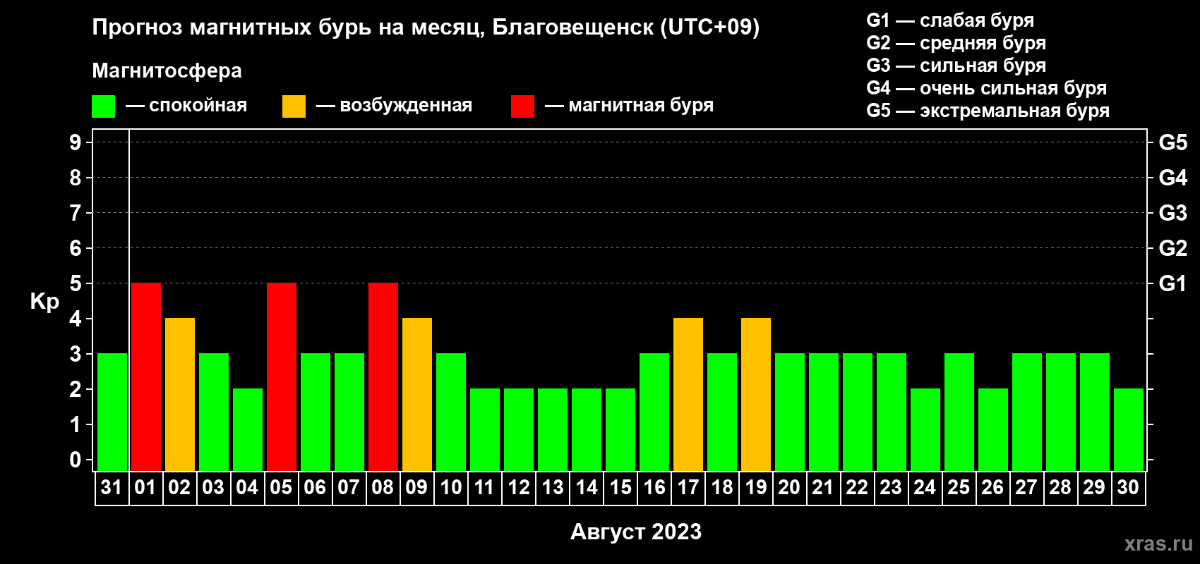 Прогноз максимального суточного геомагнитного индекса Kp на <b>1 месяц</b> (31 день) <b>с 31 июля по 30 августа 2023 г</b>