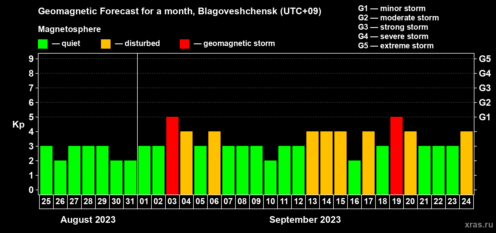 Forecast of the daily maximal value of geomagnetic index Kp for <b>1 month</b> (31 days) <b>from Aug 25, 2023 to Sep 24, 2023</b>