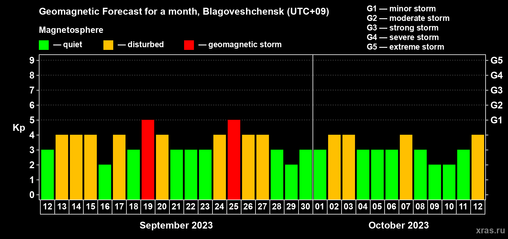 Forecast of the daily maximal value of geomagnetic index Kp for <b>1 month</b> (31 days) <b>from Sep 12, 2023 to Oct 12, 2023</b>