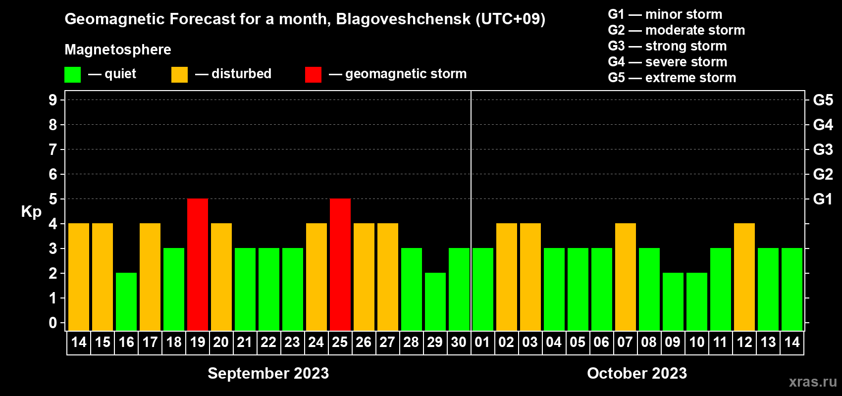 Forecast of the daily maximal value of geomagnetic index Kp for <b>1 month</b> (31 days) <b>from Sep 14, 2023 to Oct 14, 2023</b>