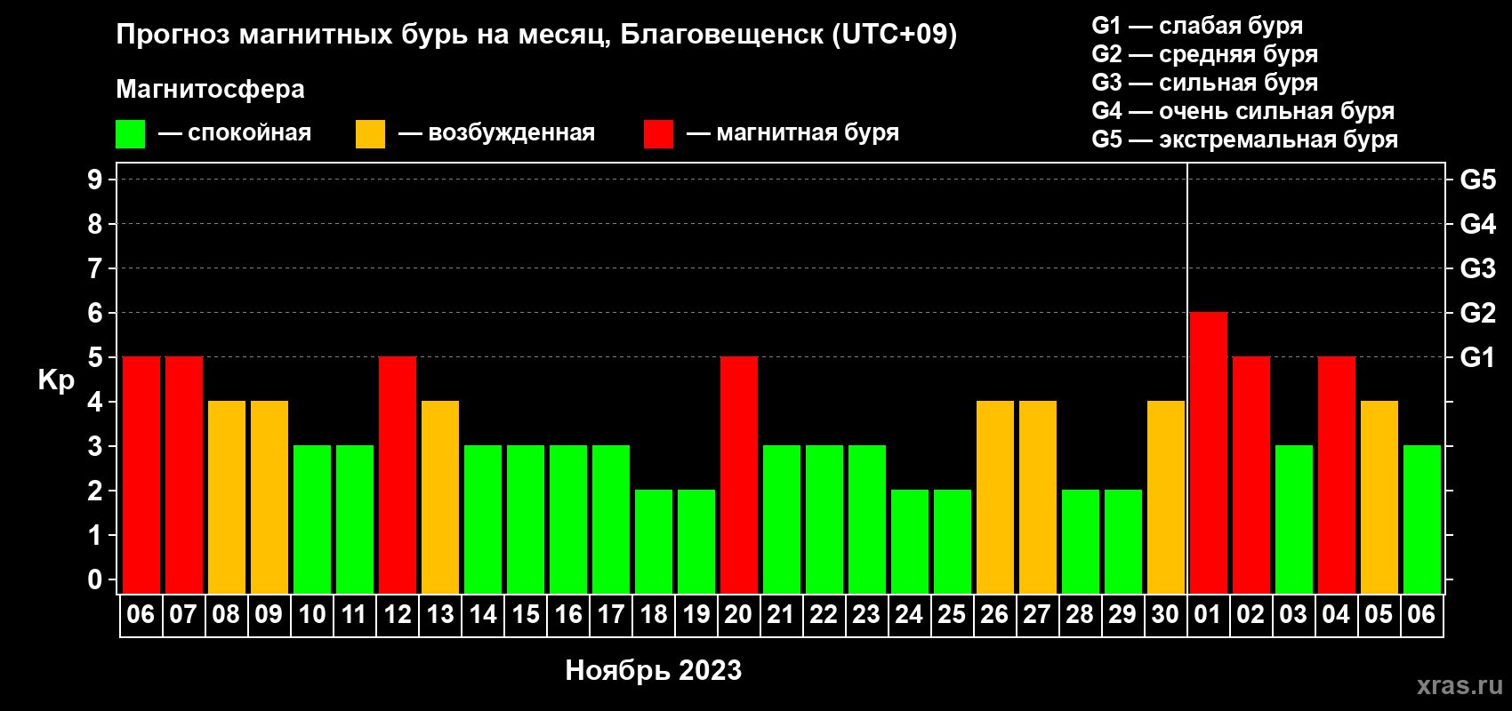 Прогноз максимального суточного геомагнитного индекса Kp на <b>1 месяц</b> (31 день) <b>с 06 ноября по 06 декабря 2023 г</b>