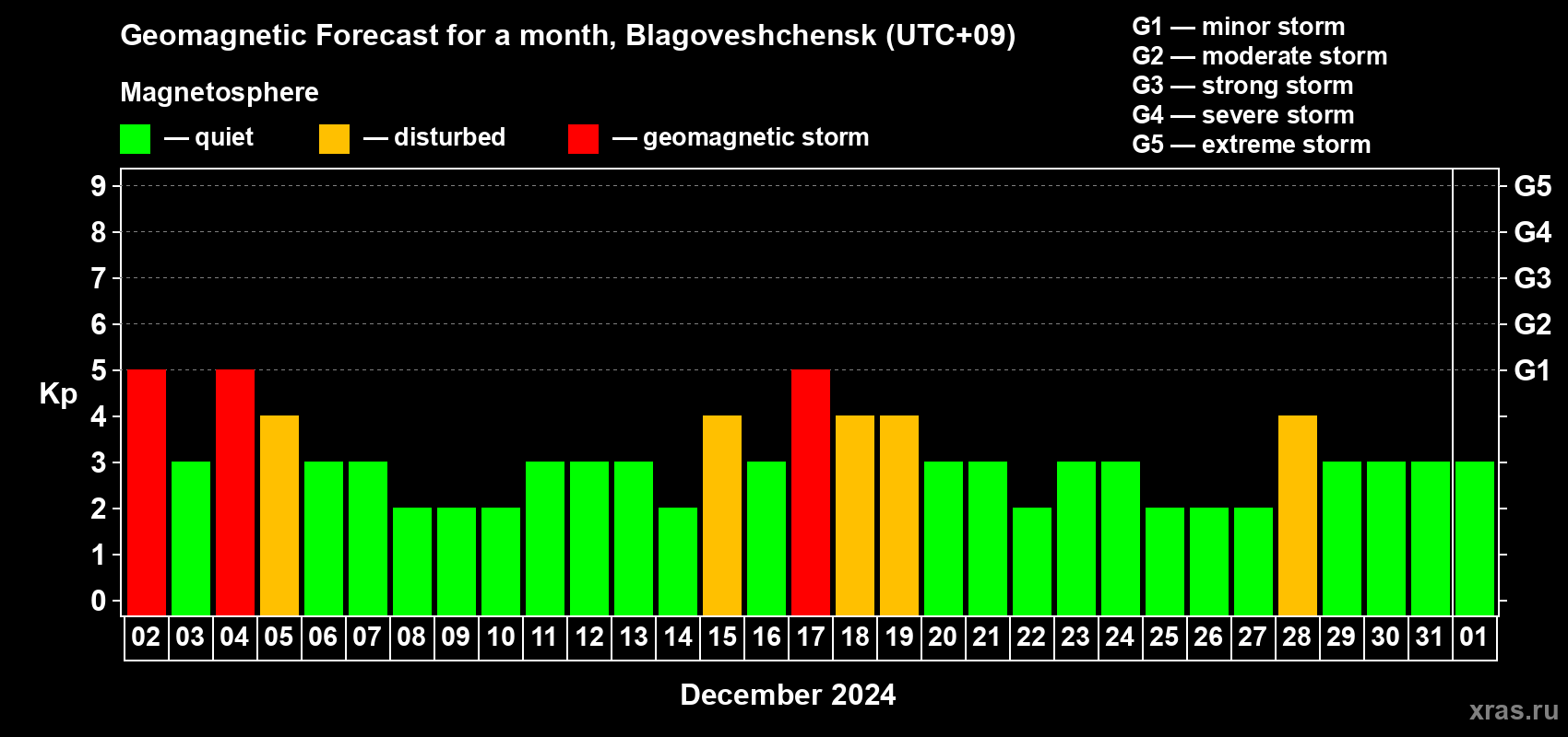 Forecast of the daily maximal value of geomagnetic index Kp for <b>1 month</b> (31 days) <b>from Dec 02, 2023 to Jan 01, 2024</b>