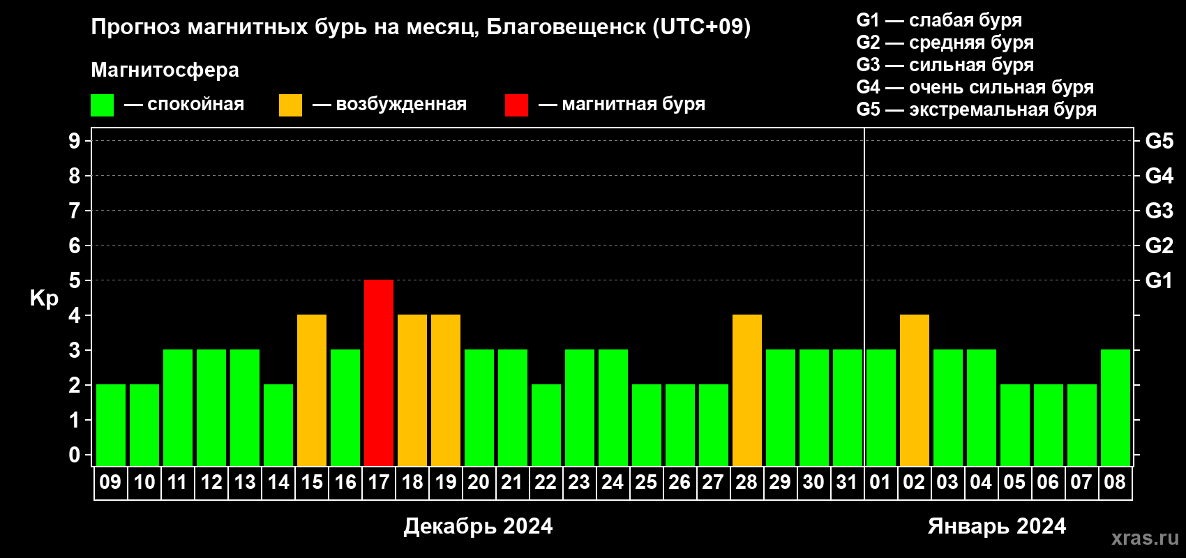 Прогноз максимального суточного геомагнитного индекса Kp на <b>1 месяц</b> (31 день) <b>с 09 декабря 2023 г по 08 января 2024 г</b>