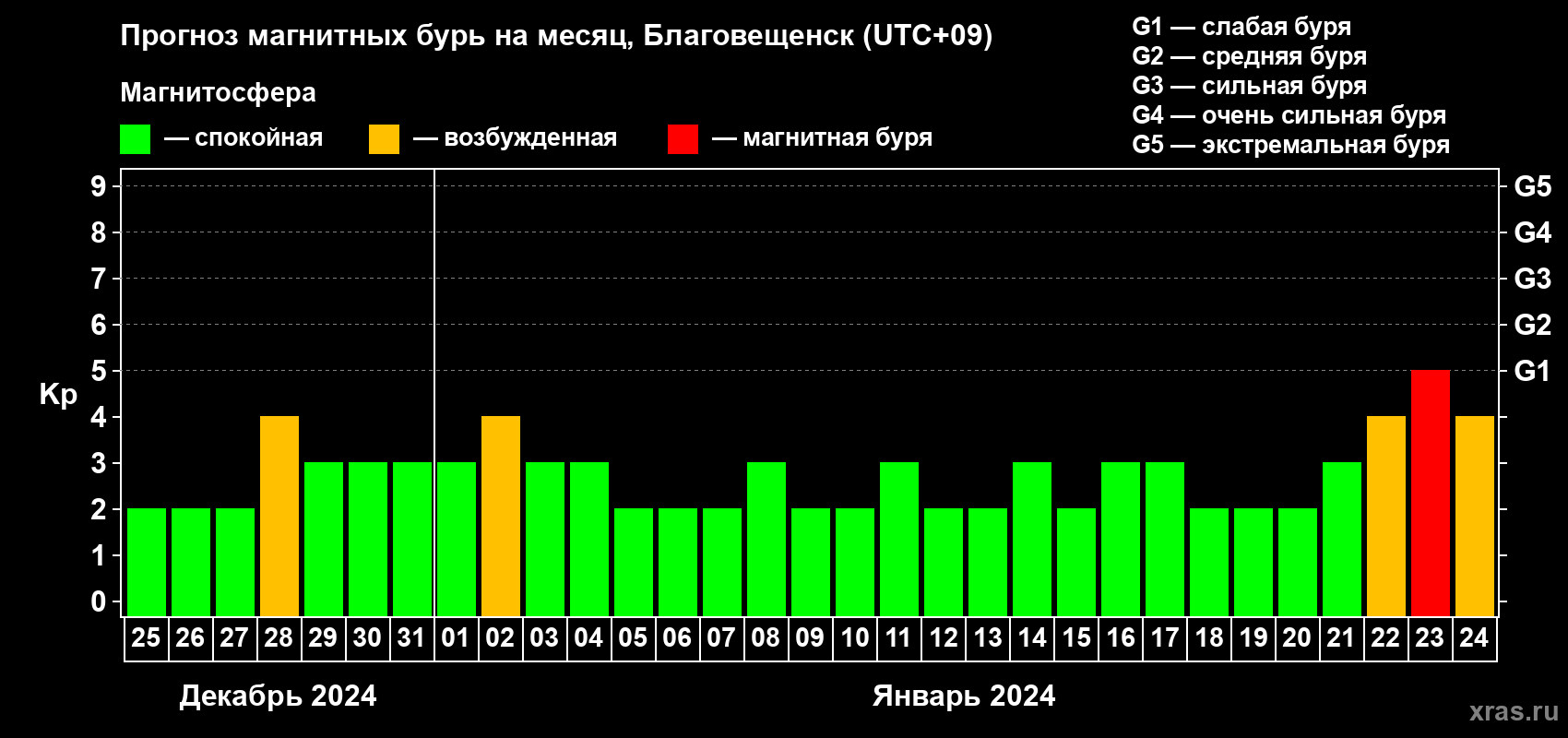 Прогноз максимального суточного геомагнитного индекса Kp на <b>1 месяц</b> (31 день) <b>с 25 декабря 2023 г по 24 января 2024 г</b>