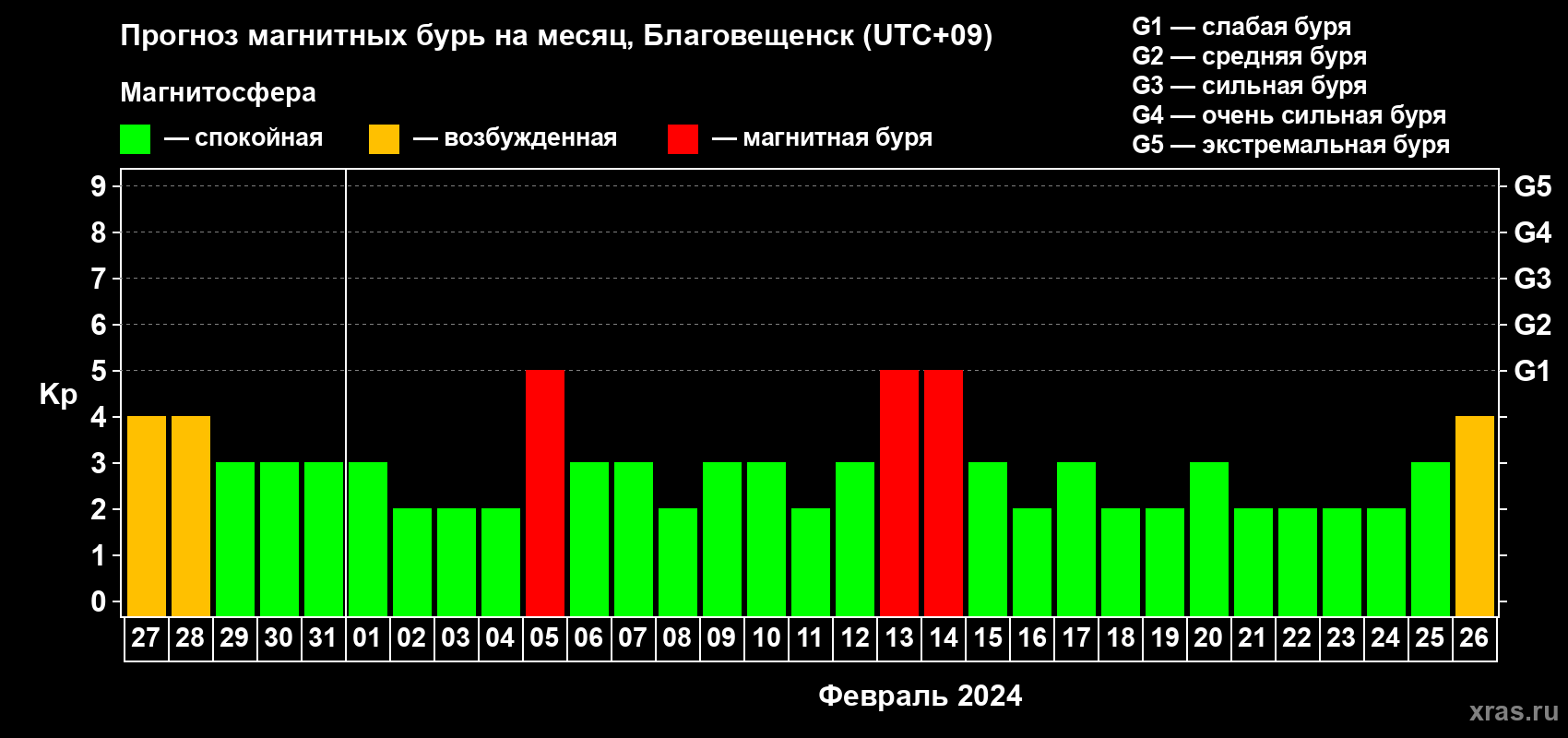 Прогноз максимального суточного геомагнитного индекса Kp на <b>1 месяц</b> (31 день) <b>с 27 января по 26 февраля 2024 г</b>