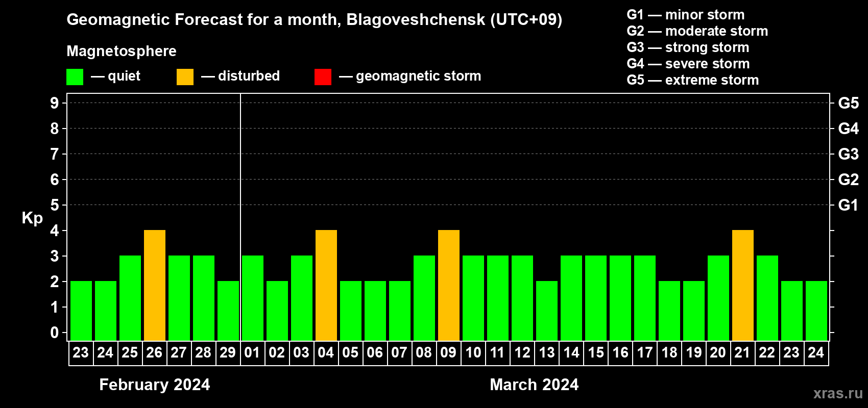 Forecast of the daily maximal value of geomagnetic index Kp for <b>1 month</b> (31 days) <b>from Feb 23, 2024 to Mar 24, 2024</b>
