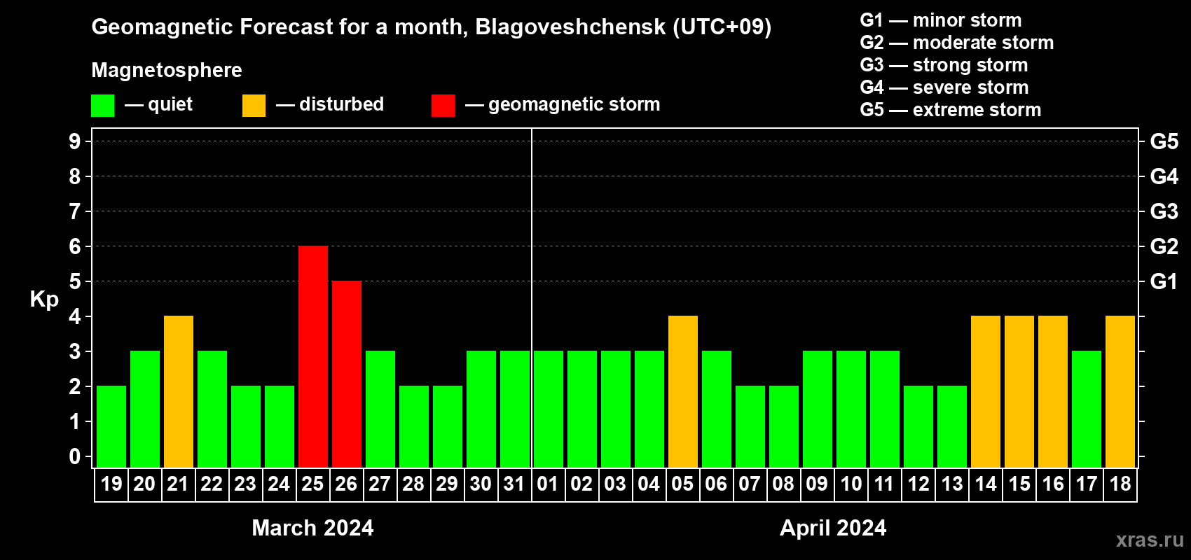 Forecast of the daily maximal value of geomagnetic index Kp for <b>1 month</b> (31 days) <b>from Mar 19, 2024 to Apr 18, 2024</b>
