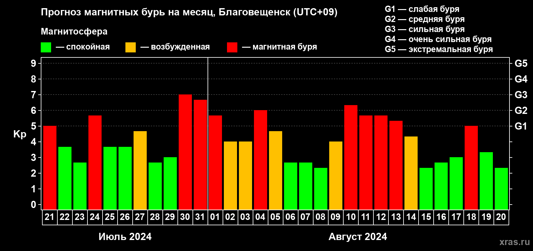 Прогноз максимального суточного геомагнитного индекса Kp на <b>1 месяц</b> (31 день) <b>с 21 июля по 20 августа 2024 г</b>