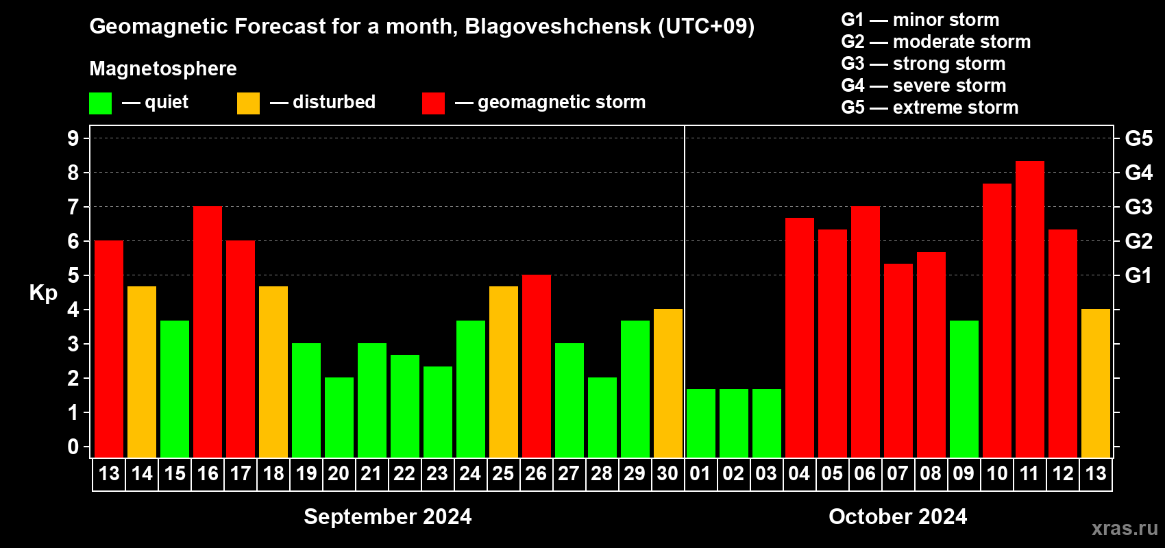 Forecast of the daily maximal value of geomagnetic index Kp for <b>1 month</b> (31 days) <b>from Sep 13, 2024 to Oct 13, 2024</b>