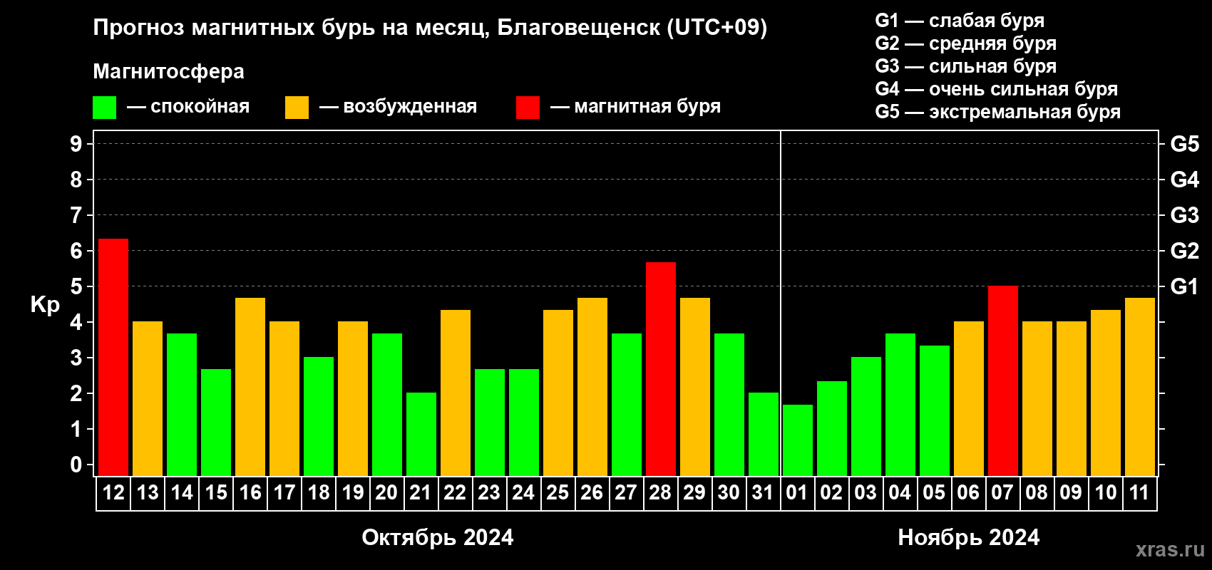 Прогноз максимального суточного геомагнитного индекса Kp на <b>1 месяц</b> (31 день) <b>с 12 октября по 11 ноября 2024 г</b>