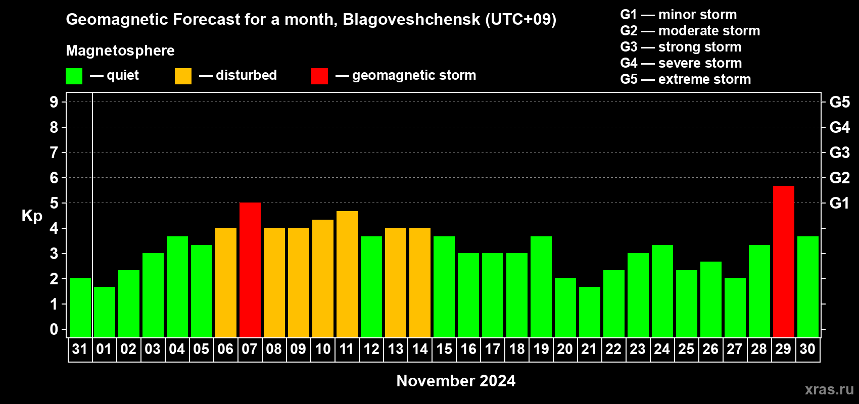 Forecast of the daily maximal value of geomagnetic index Kp for <b>1 month</b> (31 days) <b>from Oct 31, 2024 to Nov 30, 2024</b>