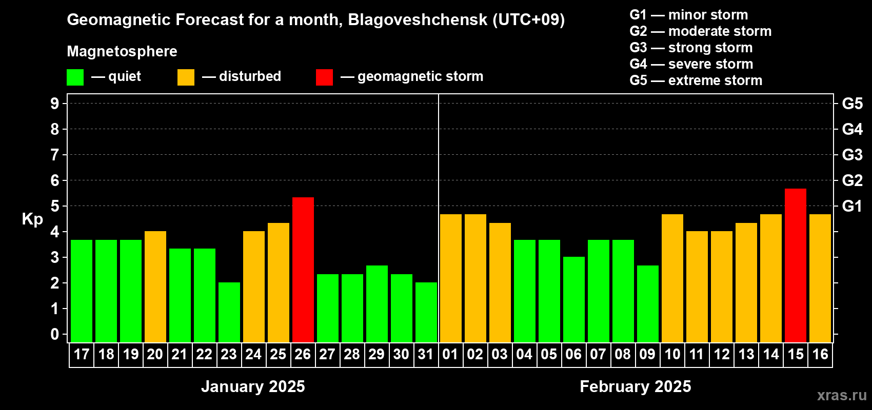 Forecast of the daily maximal value of geomagnetic index Kp for <b>1 month</b> (31 days) <b>from Jan 17, 2025 to Feb 16, 2025</b>
