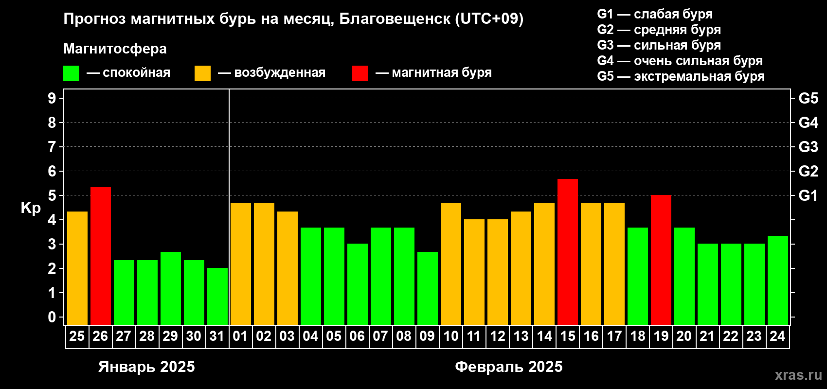 Прогноз максимального суточного геомагнитного индекса Kp на <b>1 месяц</b> (31 день) <b>с 25 января по 24 февраля 2025 г</b>