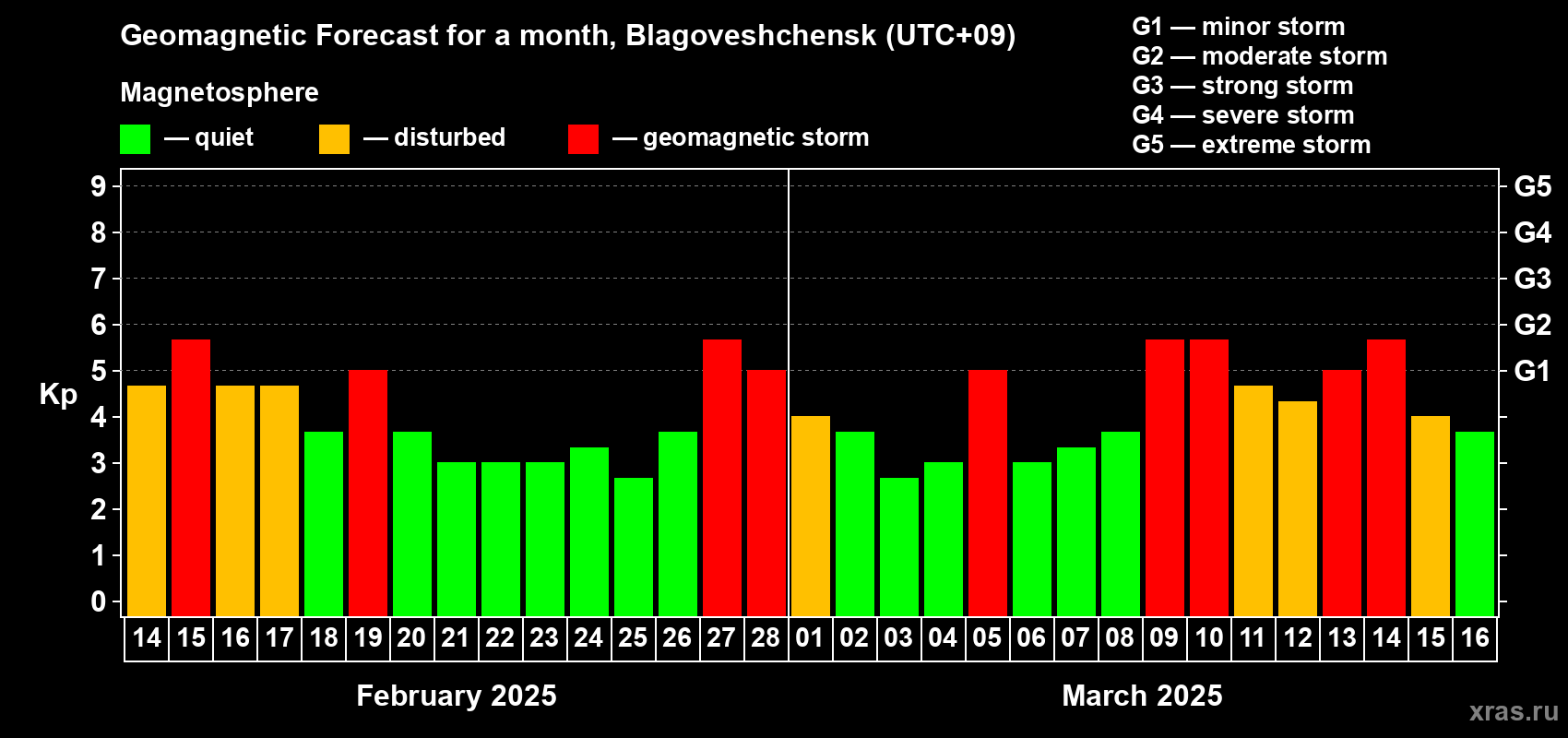 Forecast of the daily maximal value of geomagnetic index Kp for <b>1 month</b> (31 days) <b>from Feb 14, 2025 to Mar 16, 2025</b>